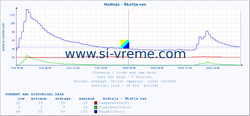  :: Hudinja - Škofja vas :: temperature | flow | height :: last two days / 5 minutes.