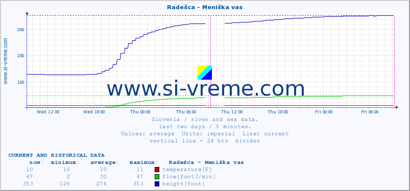  :: Radešca - Meniška vas :: temperature | flow | height :: last two days / 5 minutes.