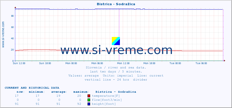  :: Bistrica - Sodražica :: temperature | flow | height :: last two days / 5 minutes.