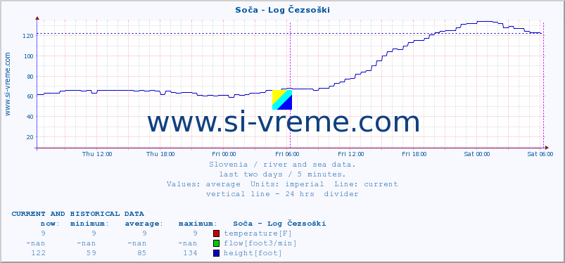  :: Soča - Log Čezsoški :: temperature | flow | height :: last two days / 5 minutes.