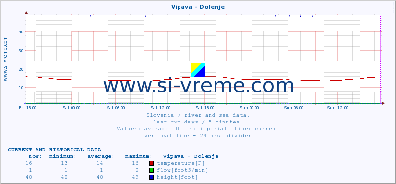  :: Vipava - Dolenje :: temperature | flow | height :: last two days / 5 minutes.