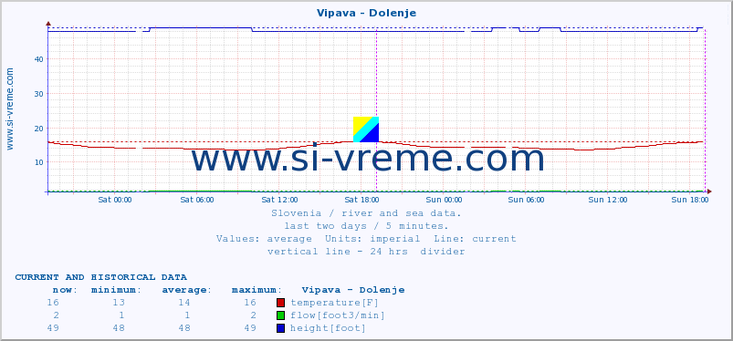  :: Vipava - Dolenje :: temperature | flow | height :: last two days / 5 minutes.