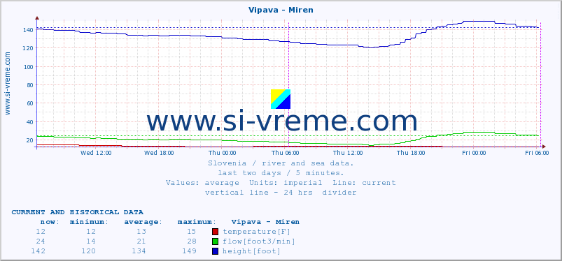  :: Vipava - Miren :: temperature | flow | height :: last two days / 5 minutes.