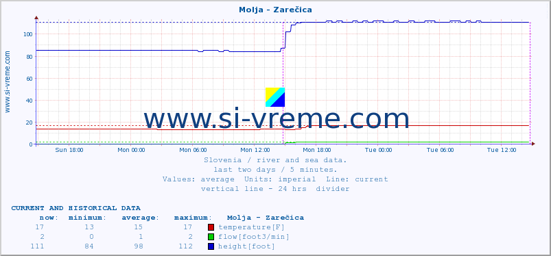  :: Molja - Zarečica :: temperature | flow | height :: last two days / 5 minutes.