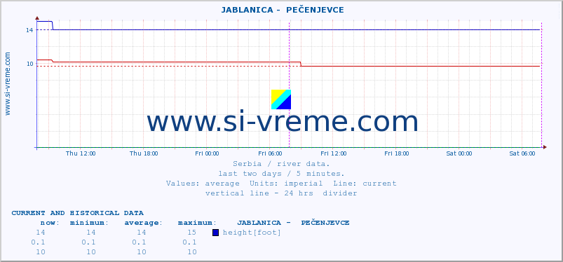  ::  JABLANICA -  PEČENJEVCE :: height |  |  :: last two days / 5 minutes.