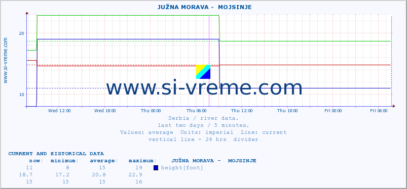  ::  JUŽNA MORAVA -  MOJSINJE :: height |  |  :: last two days / 5 minutes.