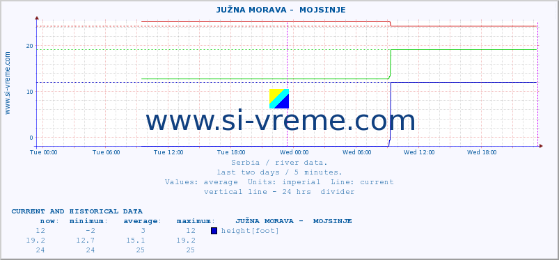  ::  JUŽNA MORAVA -  MOJSINJE :: height |  |  :: last two days / 5 minutes.