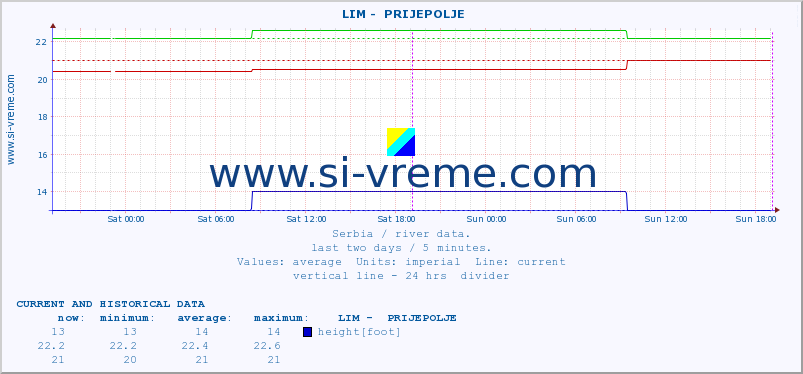  ::  LIM -  PRIJEPOLJE :: height |  |  :: last two days / 5 minutes.