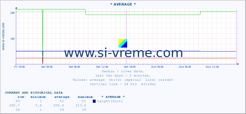  ::  NERA -  VRAČEV GAJ :: height |  |  :: last two days / 5 minutes.