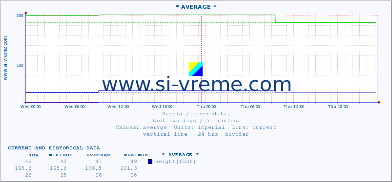  ::  NERA -  VRAČEV GAJ :: height |  |  :: last two days / 5 minutes.