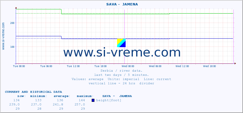  ::  SAVA -  JAMENA :: height |  |  :: last two days / 5 minutes.