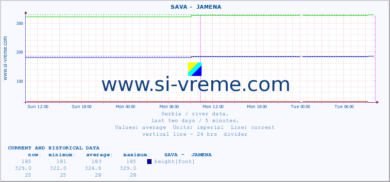  ::  SAVA -  JAMENA :: height |  |  :: last two days / 5 minutes.