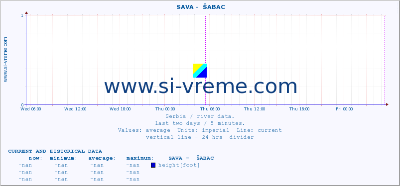  ::  SAVA -  ŠABAC :: height |  |  :: last two days / 5 minutes.