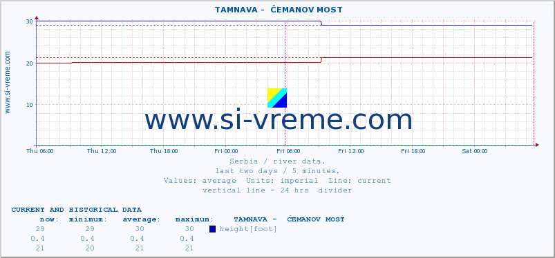  ::  TAMNAVA -  ĆEMANOV MOST :: height |  |  :: last two days / 5 minutes.