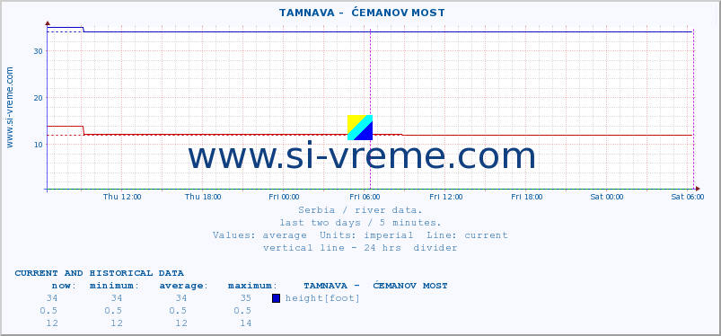  ::  TAMNAVA -  ĆEMANOV MOST :: height |  |  :: last two days / 5 minutes.