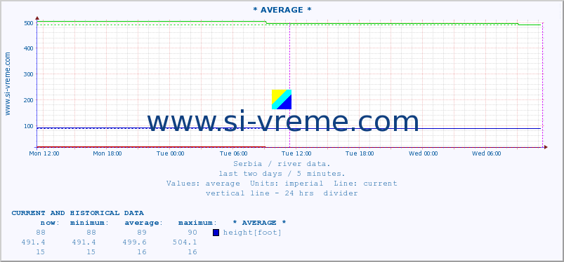  ::  ZAPADNA MORAVA -  TRSTENIK :: height |  |  :: last two days / 5 minutes.