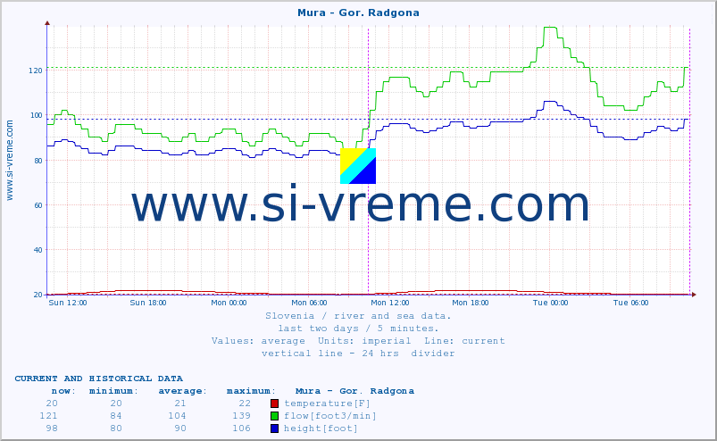  :: Mura - Gor. Radgona :: temperature | flow | height :: last two days / 5 minutes.