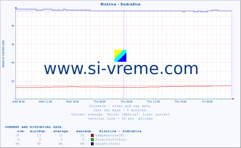  :: Bistrica - Sodražica :: temperature | flow | height :: last two days / 5 minutes.