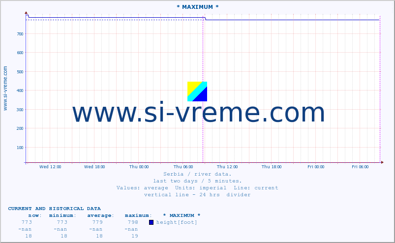  :: * MAXIMUM * :: height |  |  :: last two days / 5 minutes.