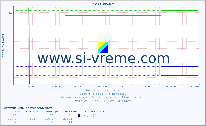  :: * AVERAGE * :: height |  |  :: last two days / 5 minutes.