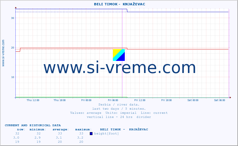  ::  BELI TIMOK -  KNJAŽEVAC :: height |  |  :: last two days / 5 minutes.