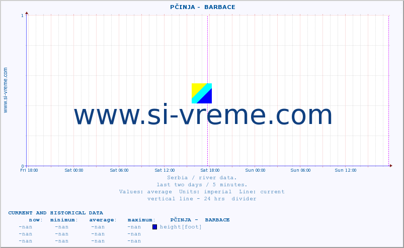  ::  PČINJA -  BARBACE :: height |  |  :: last two days / 5 minutes.