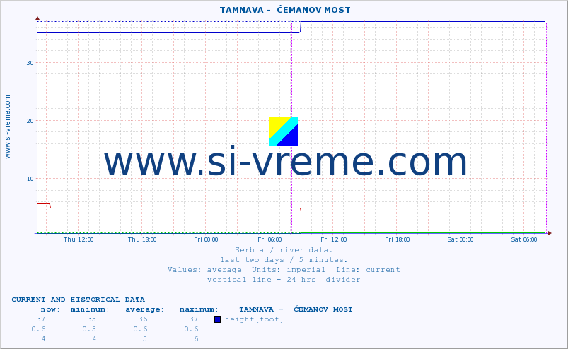  ::  TAMNAVA -  ĆEMANOV MOST :: height |  |  :: last two days / 5 minutes.