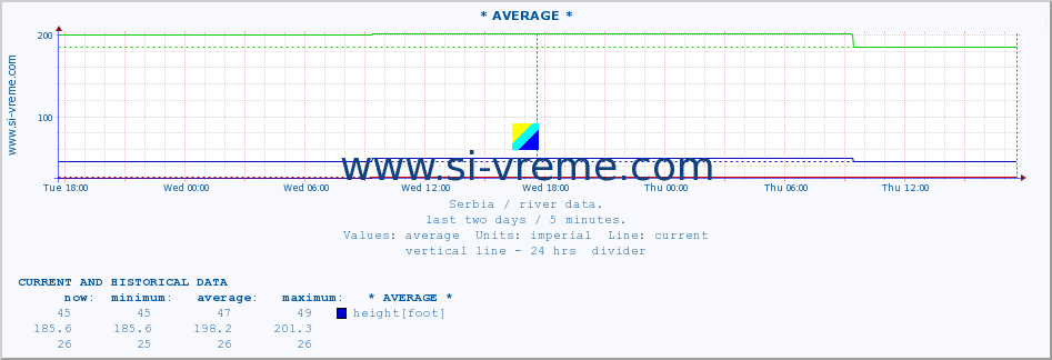  :: * AVERAGE * :: height |  |  :: last two days / 5 minutes.