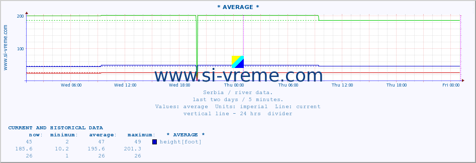  :: * AVERAGE * :: height |  |  :: last two days / 5 minutes.