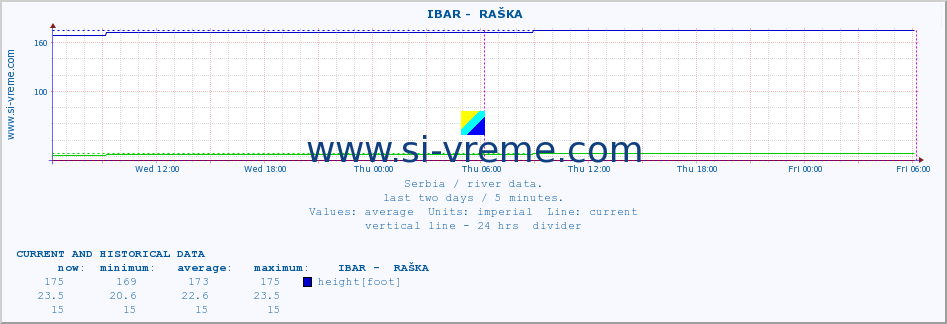  ::  IBAR -  RAŠKA :: height |  |  :: last two days / 5 minutes.