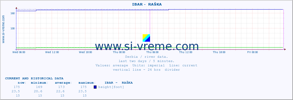  ::  IBAR -  RAŠKA :: height |  |  :: last two days / 5 minutes.