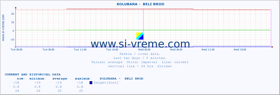  ::  KOLUBARA -  BELI BROD :: height |  |  :: last two days / 5 minutes.