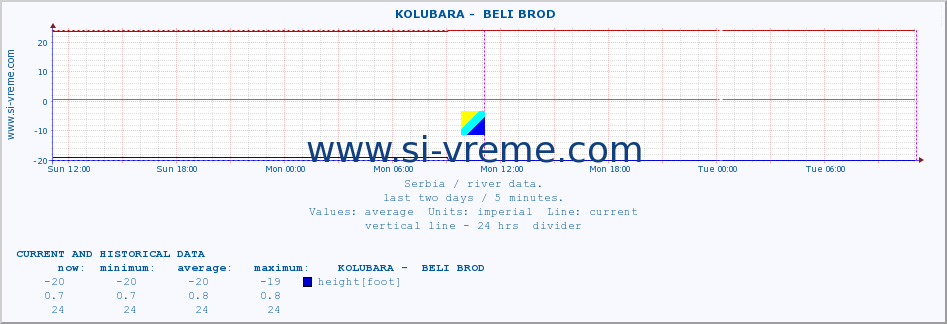  ::  KOLUBARA -  BELI BROD :: height |  |  :: last two days / 5 minutes.