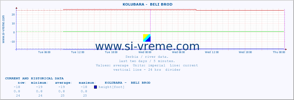  ::  KOLUBARA -  BELI BROD :: height |  |  :: last two days / 5 minutes.