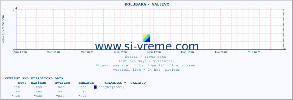  ::  KOLUBARA -  VALJEVO :: height |  |  :: last two days / 5 minutes.