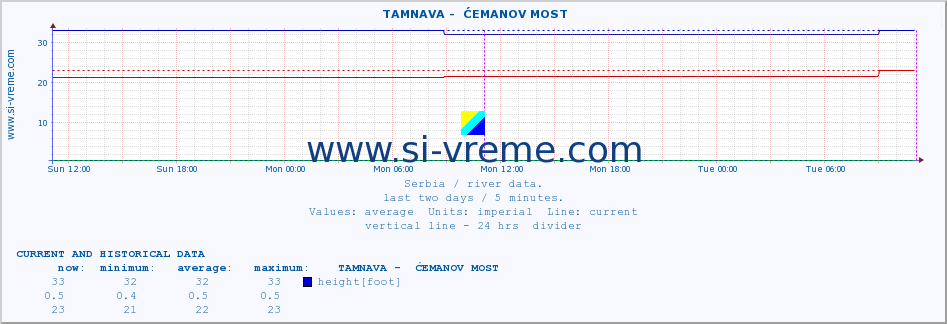  ::  TAMNAVA -  ĆEMANOV MOST :: height |  |  :: last two days / 5 minutes.