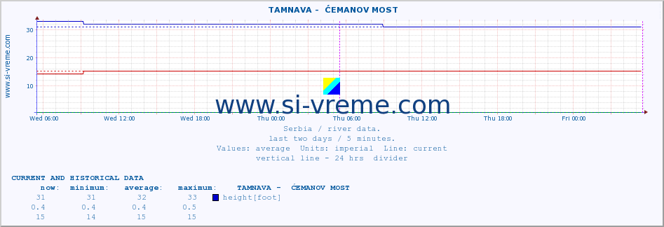  ::  TAMNAVA -  ĆEMANOV MOST :: height |  |  :: last two days / 5 minutes.