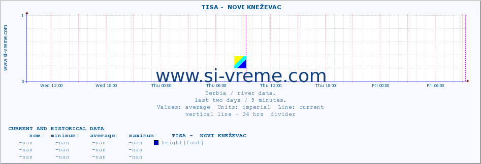  ::  TISA -  NOVI KNEŽEVAC :: height |  |  :: last two days / 5 minutes.