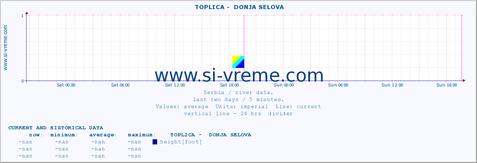  ::  TOPLICA -  DONJA SELOVA :: height |  |  :: last two days / 5 minutes.