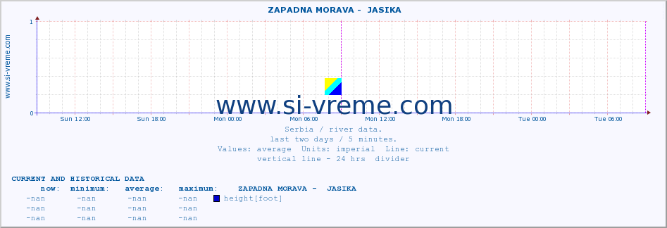  ::  ZAPADNA MORAVA -  JASIKA :: height |  |  :: last two days / 5 minutes.