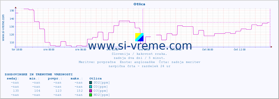 POVPREČJE :: Otlica :: SO2 | CO | O3 | NO2 :: zadnja dva dni / 5 minut.