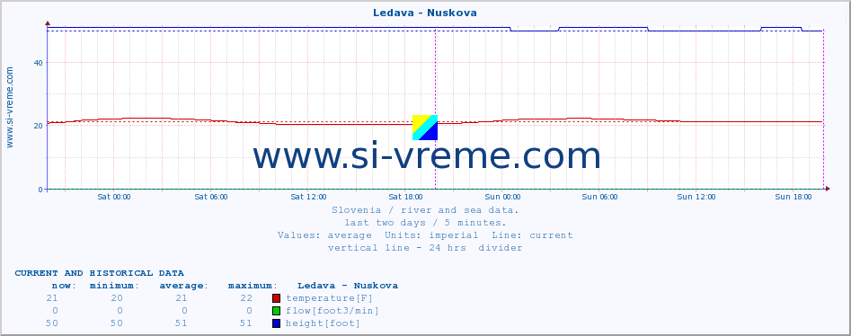  :: Ledava - Nuskova :: temperature | flow | height :: last two days / 5 minutes.