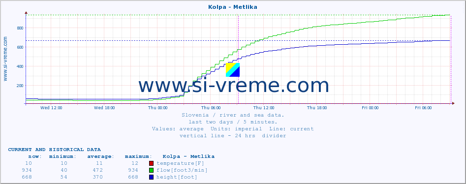  :: Kolpa - Metlika :: temperature | flow | height :: last two days / 5 minutes.