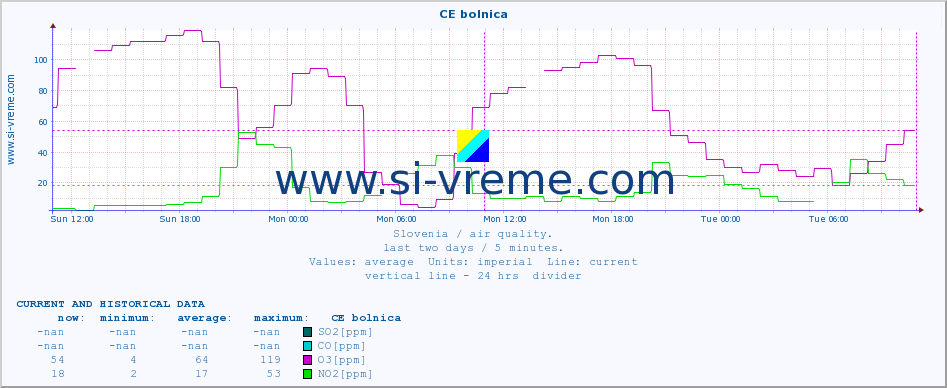  :: CE bolnica :: SO2 | CO | O3 | NO2 :: last two days / 5 minutes.