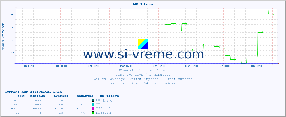  :: MB Titova :: SO2 | CO | O3 | NO2 :: last two days / 5 minutes.