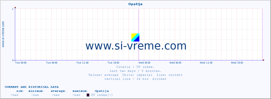  :: Opatija :: UV index :: last two days / 5 minutes.