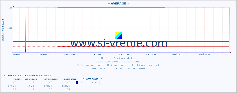  :: * AVERAGE * :: height |  |  :: last two days / 5 minutes.