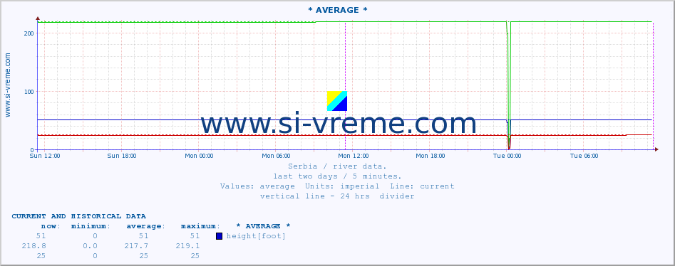  :: * AVERAGE * :: height |  |  :: last two days / 5 minutes.