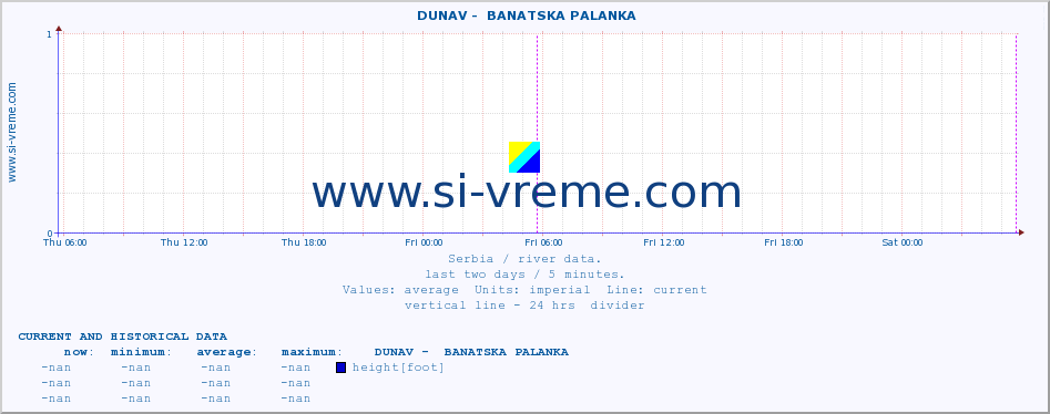  ::  DUNAV -  BANATSKA PALANKA :: height |  |  :: last two days / 5 minutes.