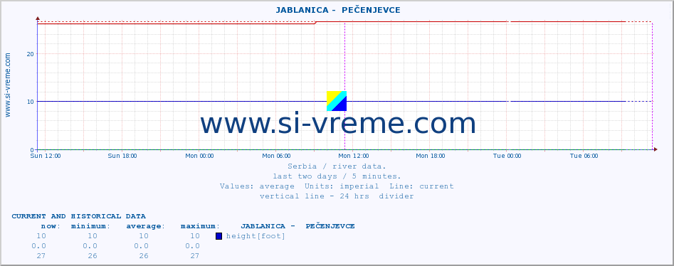  ::  JABLANICA -  PEČENJEVCE :: height |  |  :: last two days / 5 minutes.